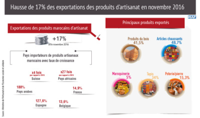 Hausse de 17% des exportations des produits d'artisanat en novembre 2016 Hausse de 17% des exportations des produits d'artisanat en novembre 2016