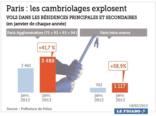 Infographie : Explosion des cambriolages à Paris