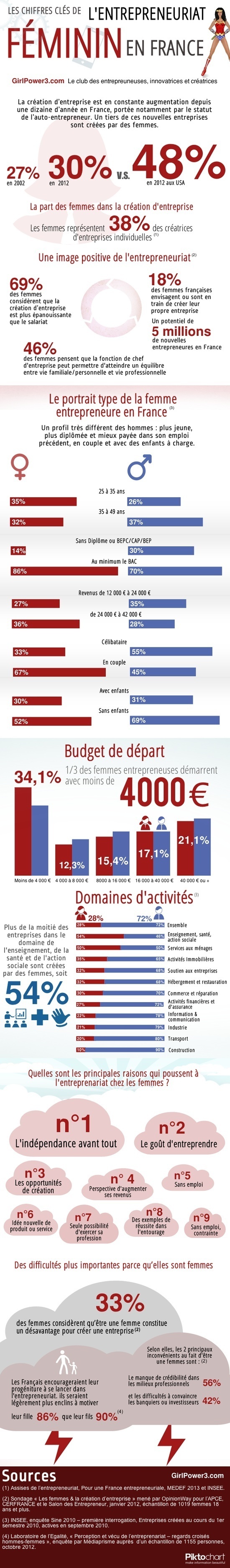 Infographie : L’entrepreneuriat féminin en France Infographie : L’entrepreneuriat féminin en France