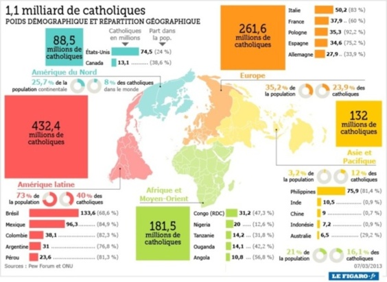INFOGRAPHIE - le catholicisme dans le monde