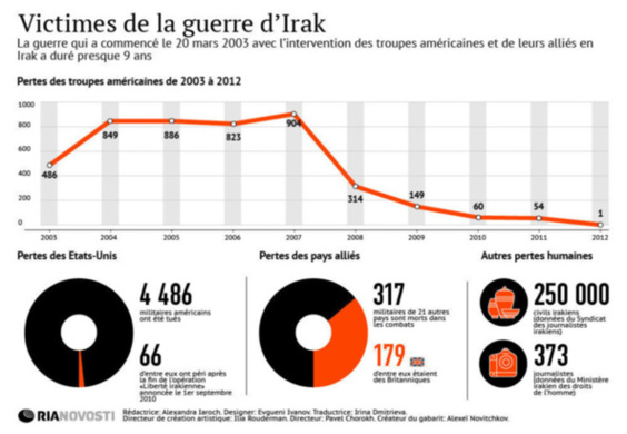#Infographie #RIA_Novosti : Victimes de la Guerre en #Irak