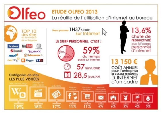 Les 20 sites les plus visités au bureau