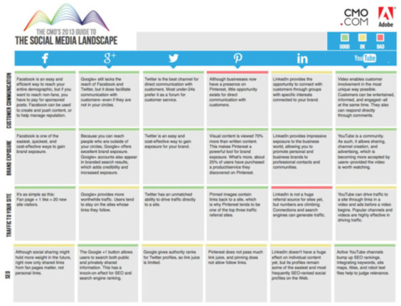 Infographie : Guide du #Social_Média