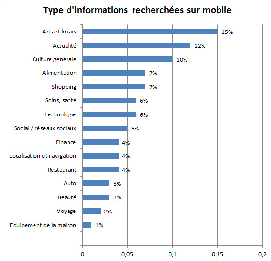 Les informations les plus recherchées sur mobile