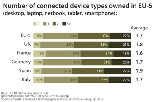 Les Français sont les moins connectés d’Europe Les Français sont les moins connectés d’Europe