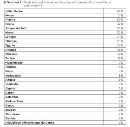 Havas : Le Maroc, 4e pilier africain de l’innovation Havas : Le Maroc, 4e pilier africain de l’innovation