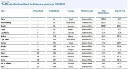 4 villes marocaines, dans le top 15 africain, des cités les plus attractives pour les IDE