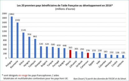 APD. La France peu francophile et le Maroc atterrit au 11e rang mondial des bénéficiaires