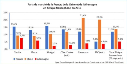 APD. La France peu francophile et le Maroc atterrit au 11e rang mondial des bénéficiaires APD. La France peu francophile et le Maroc atterrit au 11e rang mondial des bénéficiaires