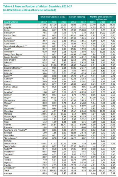 Afreximbank : Le Maroc a la 6e réserve en devises étrangères d’Afrique Afreximbank : Le Maroc a la 6e réserve en devises étrangères d’Afrique