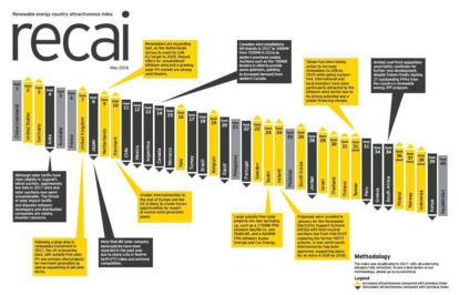 Energies vertes. Le Maroc 15e mondial, selon le RECAI de EY Energies vertes. Le Maroc 15e mondial, selon le RECAI de EY