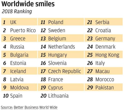 Better Business : Les marocains ne sourient pas assez