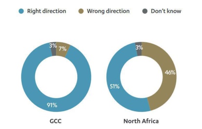ASDA’A Burson-Marsteller : Comment la jeunesse nord-africaine se représente le futur de ses pays ?