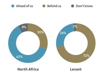 ASDA’A Burson-Marsteller : Comment la jeunesse nord-africaine se représente le futur de ses pays ?