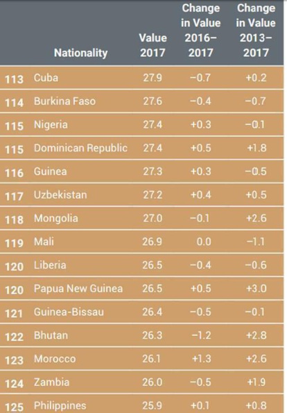Nationalité. Le Maroc gagne deux petites places au ‘Kochenov – QNI’ Nationalité. Le Maroc gagne deux petites places au ‘Kochenov – QNI’
