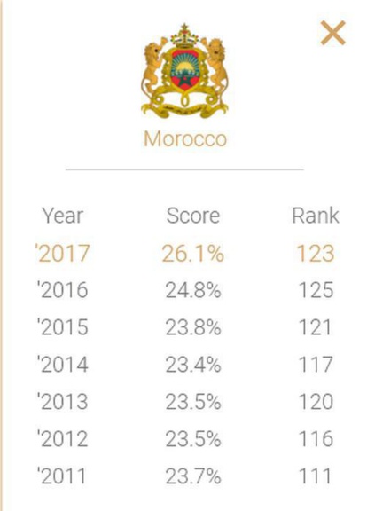 Nationalité. Le Maroc gagne deux petites places au ‘Kochenov – QNI’