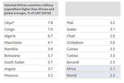 Dépenses militaires. Le Maroc 9e en Afrique, selon Mo Ibrahim Foundation Dépenses militaires. Le Maroc 9e en Afrique, selon Mo Ibrahim Foundation