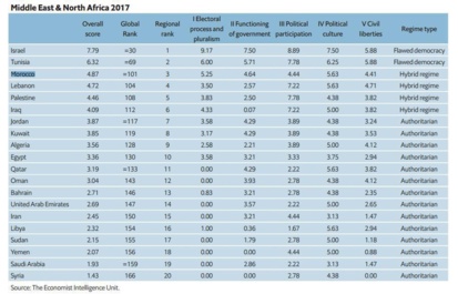 Démocratie au MENA. Le Maroc, un meilleur élève dans une classe de cancres Démocratie au MENA. Le Maroc, un meilleur élève dans une classe de cancres