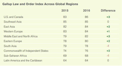 Gallup : Les marocains placent leur pays 3e, au classement africain de sécurité Gallup : Les marocains placent leur pays 3e, au classement africain de sécurité