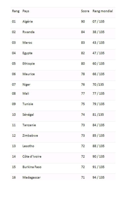 Gallup : Les marocains placent leur pays 3e, au classement africain de sécurité Gallup : Les marocains placent leur pays 3e, au classement africain de sécurité