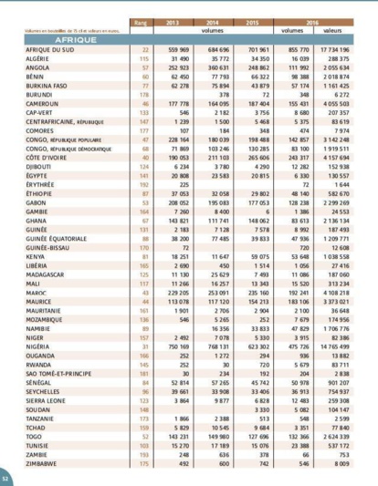 Vin de Champagne. Le Maroc, 4e plus gros importateur en Afrique Vin de Champagne. Le Maroc, 4e plus gros importateur en Afrique