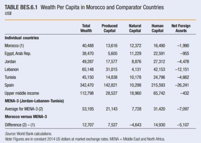 BM : Pour s’enrichir, le Maroc doit se démocratiser et s’égalitariser BM : Pour s’enrichir, le Maroc doit se démocratiser et s’égalitariser