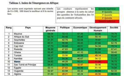 Nouvel indice de l’émergence en Afrique. Le Maroc dans le quintile supérieur .. Mais !! Nouvel indice de l’émergence en Afrique. Le Maroc dans le quintile supérieur .. Mais !!