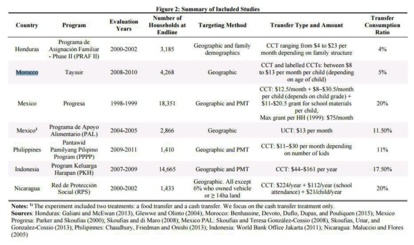 L’aide sociale rend-elle paresseux ? Une étude US au Maroc, a tenté de prouver le contraire L’aide sociale rend-elle paresseux ? Une étude US au Maroc, a tenté de prouver le contraire