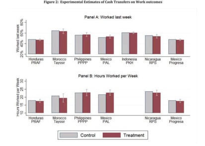 L’aide sociale rend-elle paresseux ? Une étude US au Maroc, a tenté de prouver le contraire L’aide sociale rend-elle paresseux ? Une étude US au Maroc, a tenté de prouver le contraire