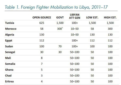 WINEP : 3 sources évaluent le nombre des combattants ‘marocains’ en Libye WINEP : 3 sources évaluent le nombre des combattants ‘marocains’ en Libye