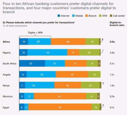 Les marocains ont-ils peur de la banque numérique et des guichets automatiques ? Les marocains ont-ils peur de la banque numérique et des guichets automatiques ?