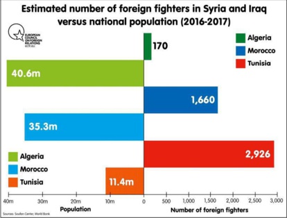 ECFR : La contre-radicalisation, un point faible du Maroc ? ECFR : La contre-radicalisation, un point faible du Maroc ?