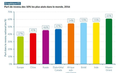 WIR 2018 : MENA, la région la plus inégalitaire au monde WIR 2018 : MENA, la région la plus inégalitaire au monde