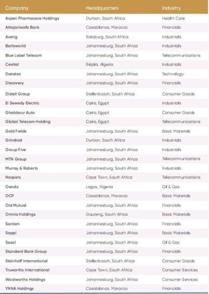 Combien y a-t-il d’entreprises marocaines ‘mondialisées’ ? Combien y a-t-il d’entreprises marocaines ‘mondialisées’ ?
