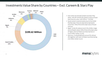 Marché arabe des Start-up : La pâle figure du Maroc Marché arabe des Start-up : La pâle figure du Maroc
