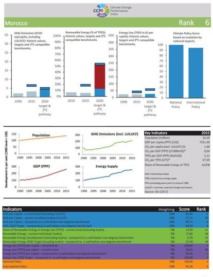 CCPI 2018 : Le Maroc dans la cour des grands CCPI 2018 : Le Maroc dans la cour des grands