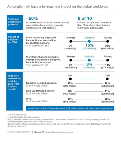 Mckinsey optimiste ! L’automatisation pourrait assurer le plein emploi Mckinsey optimiste ! L’automatisation pourrait assurer le plein emploi