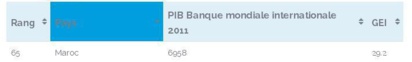 GEI 2018 : Petit classement africain pour le Maroc GEI 2018 : Petit classement africain pour le Maroc
