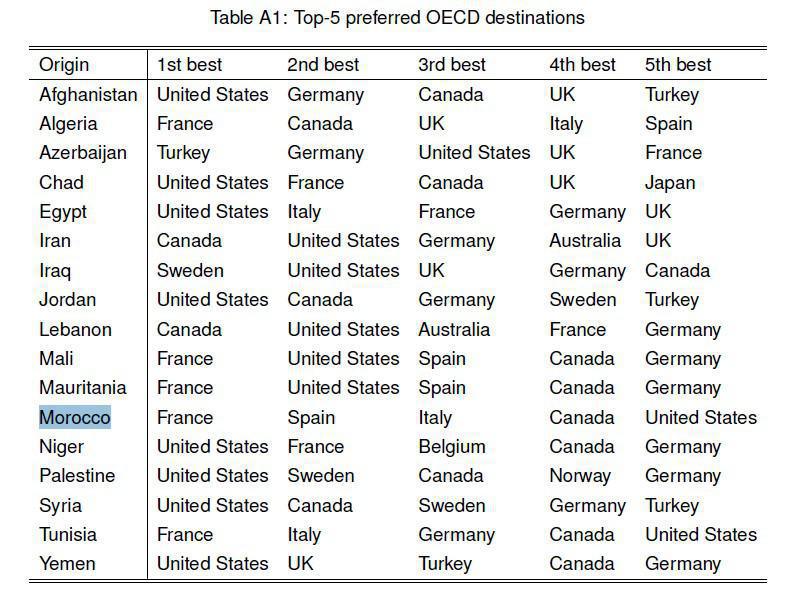 Femise : Les 10 pays préférés des aspirants marocains à l’immigration Femise : Les 10 pays préférés des aspirants marocains à l’immigration