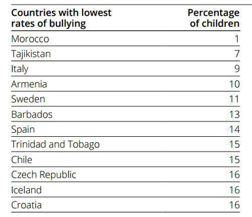 Violence interécoliers: Le Maroc, ‘un paradis’, selon ‘Know Violence in Childhood’ Violence interécoliers: Le Maroc, ‘un paradis’, selon ‘Know Violence in Childhood’