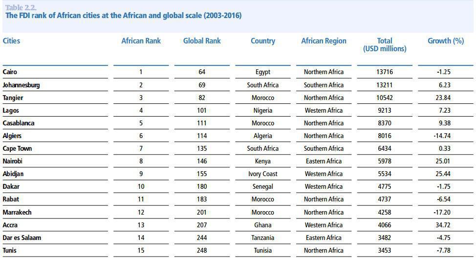 4 villes marocaines, dans le top 15 africain, des cités les plus attractives pour les IDE