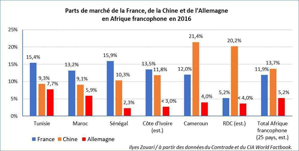 APD. La France peu francophile et le Maroc atterrit au 11e rang mondial des bénéficiaires