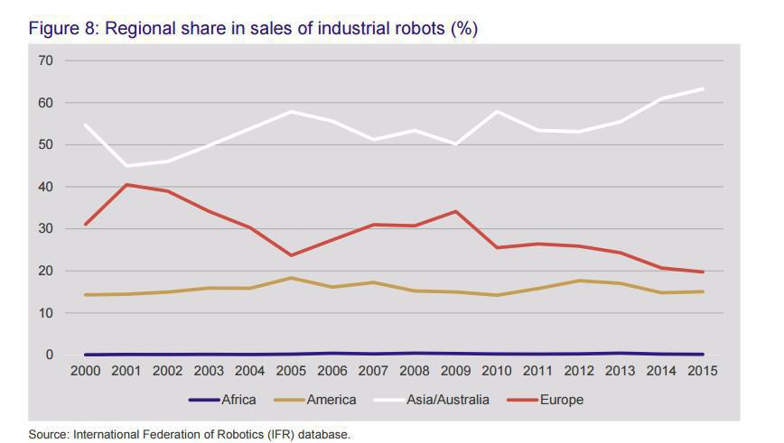 IFR : Le Maroc l’un des quatre principaux importateurs de robots, en Afrique