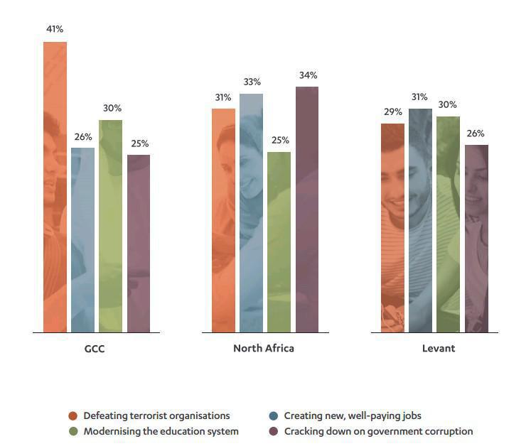 ASDA’A Burson-Marsteller : Comment la jeunesse nord-africaine se représente le futur de ses pays ?