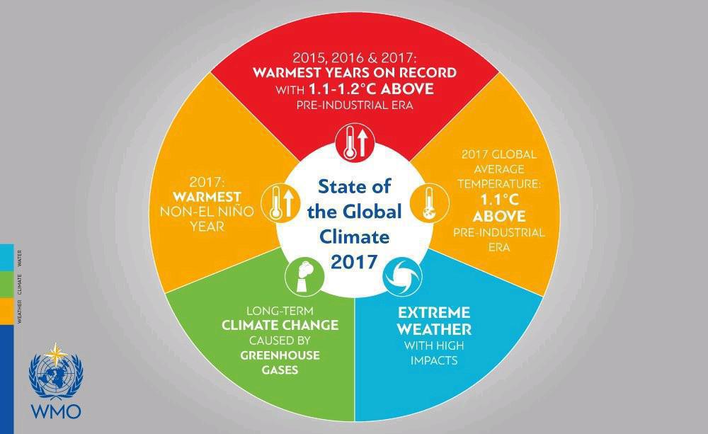 CCNUCC : Malgré ‘La Niña’, 2017 a été l'année la plus chaude jamais constatée