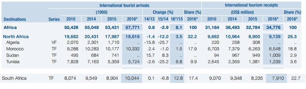 OMT : Le Maroc capte 18,8% des recettes touristiques africaines OMT : Le Maroc capte 18,8% des recettes touristiques africaines