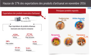 Hausse de 17% des exportations des produits d'artisanat en novembre 2016